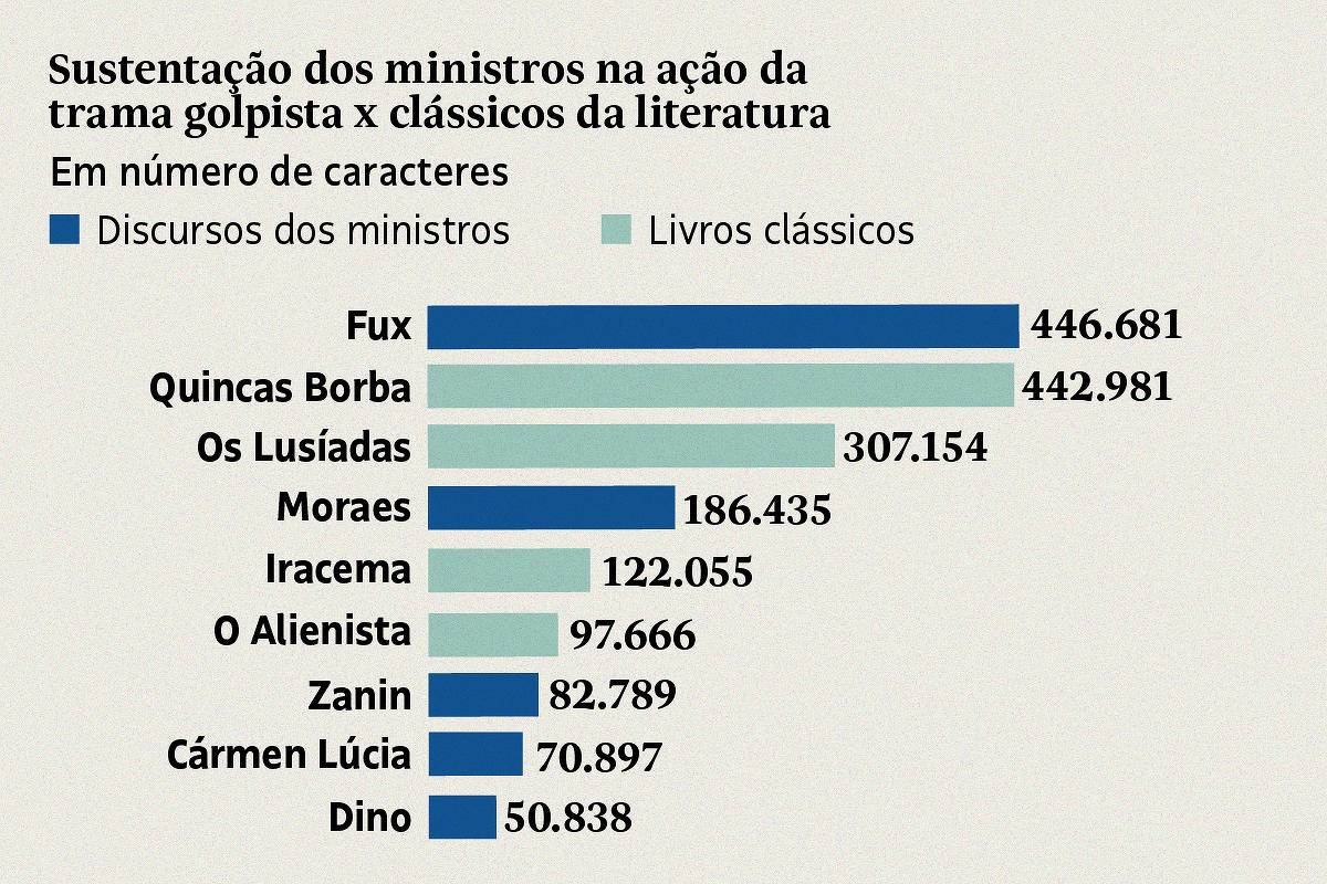 Análise das Principais Palavras do Julgamento de Bolsonaro em 13 de Setembro de 2025