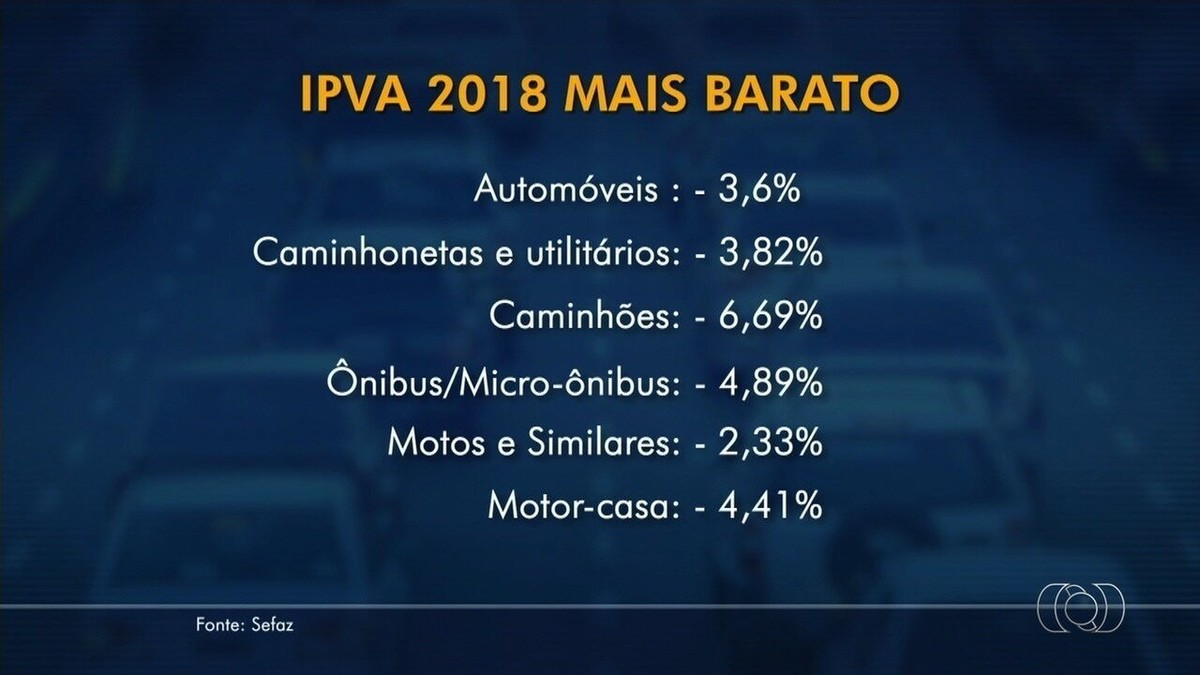 IPVA em Goiás cai 3,29% e pode ter desconto de até 60%