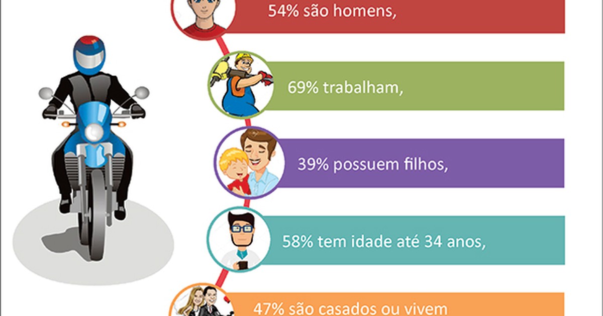 Descubra o perfil dos 490 mil motociclistas em Goiás