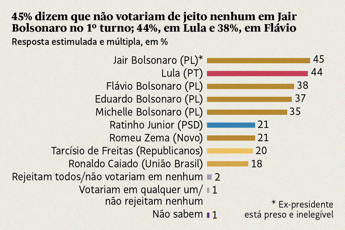 Datafolha: Rejeição a Lula atinge 44% e a Flávio Bolsonaro chega a 38% em pesquisa realizada em dezembro de 2025