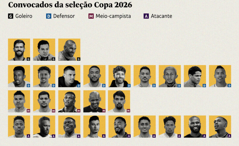 Copa do Mundo 2026: Análise dos Jogadores Convocados para a Seleção Brasileira – 19/05/2026 – Esporte