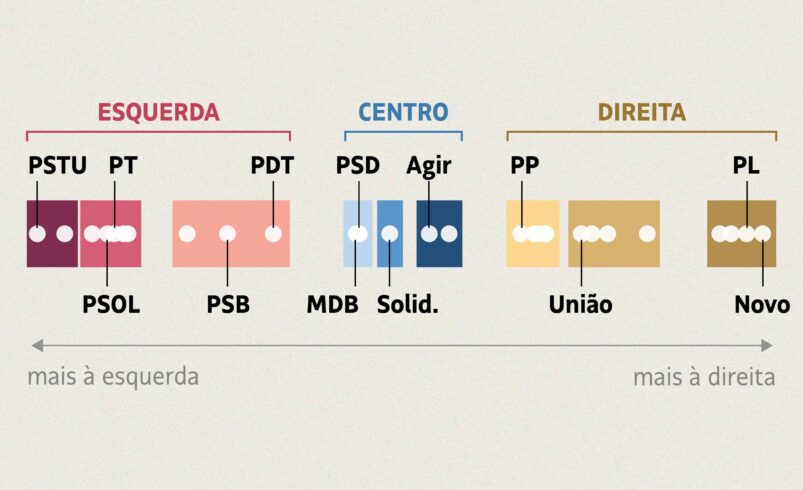 Análise das Posições Partidárias para 2026: Confira o GPS Político Atualizado em 06 de Setembro de 2026